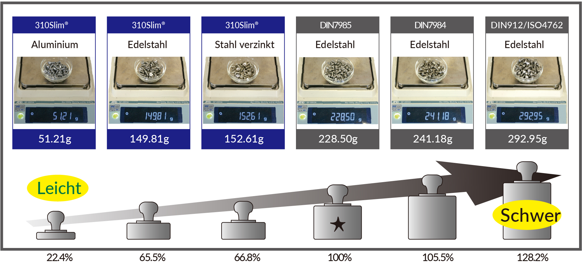 Gewichte in Aluminium, Edelstahl und Stahl verzinkt im Vergleich Super Flachkopfschrauben, Gewichte