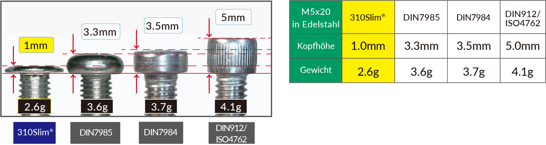 Kopfhöhe im Vergleich Super Flachkopfschrauben, Kopfhöhe